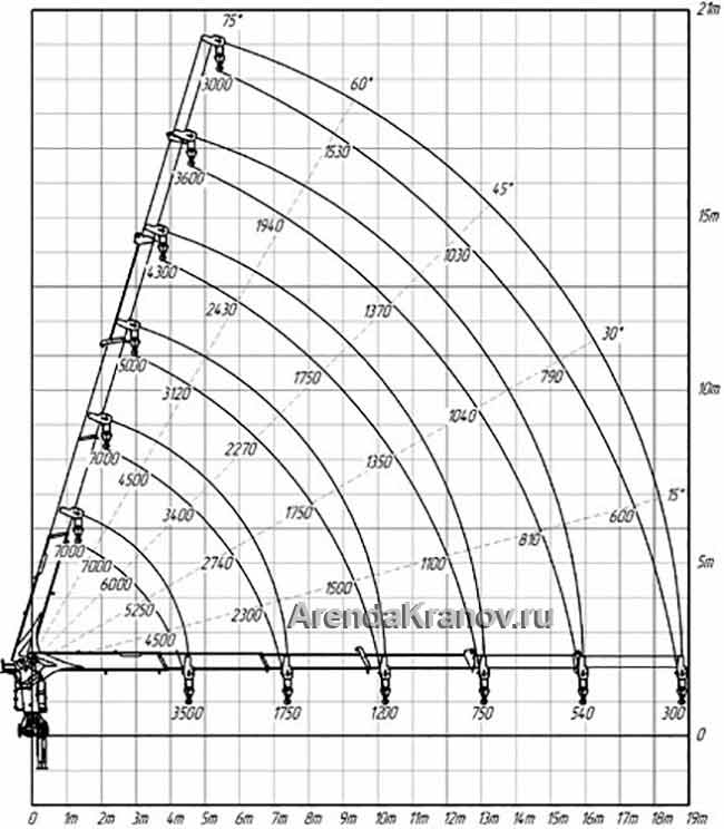 Диаграмма рабочего радиуса крано-манипуляторной установки Kanglim KS 1256G-II 6 тонн