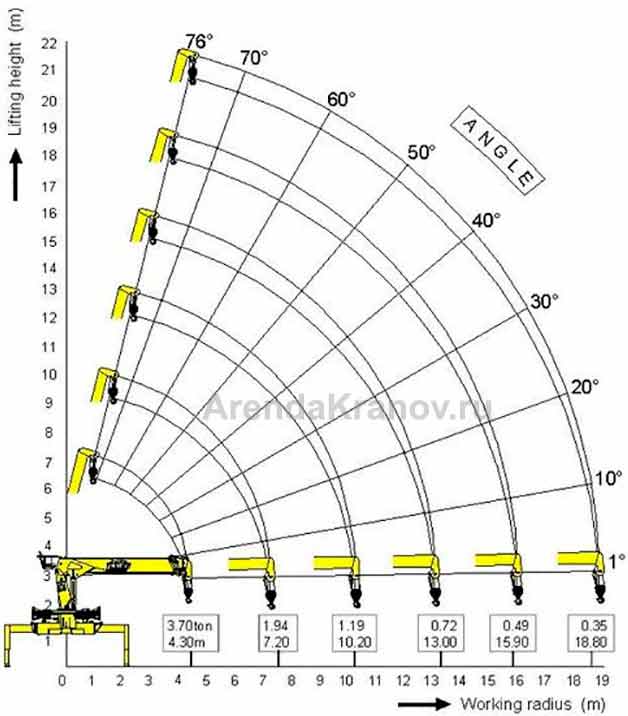 Диаграмма рабочего радиуса крано-манипуляторной установки Soosan 736LII 7 тонн