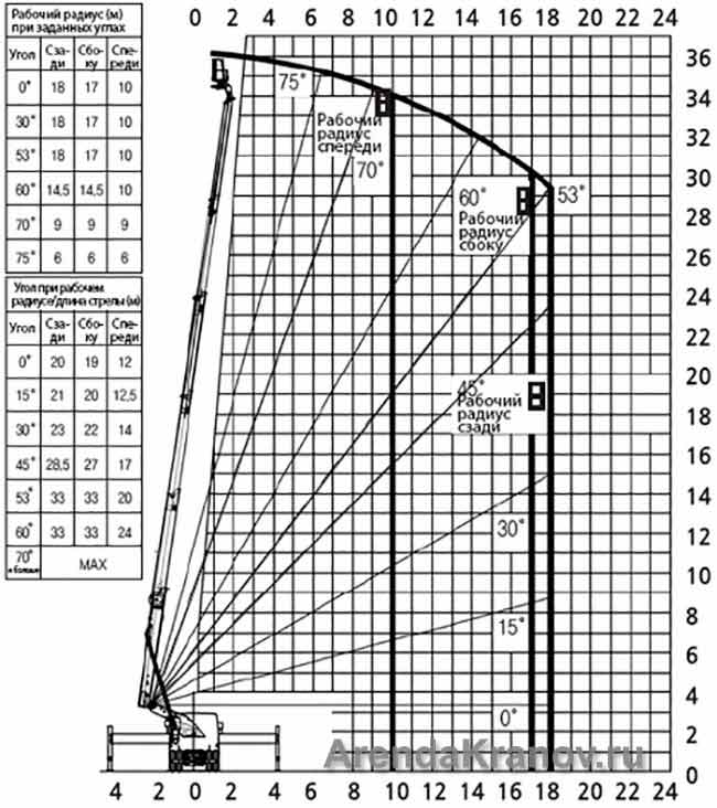 Диаграмма рабочей зоны вытовышки 36 метров